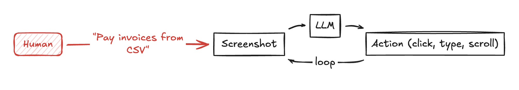 Agent as coworker diagram