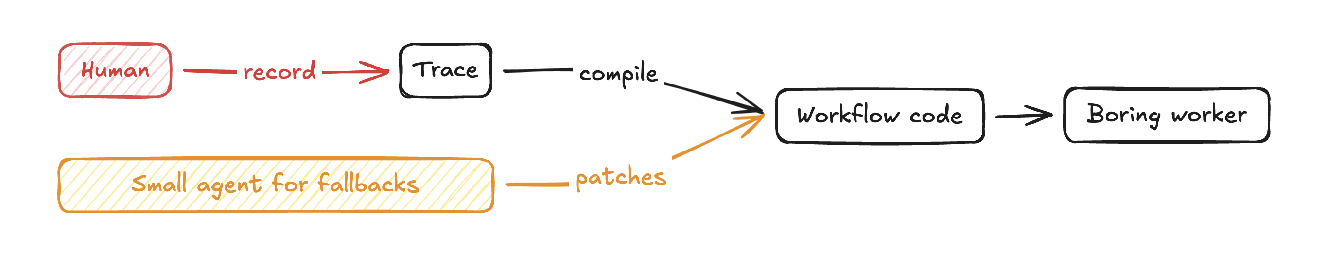 Compiler workflow diagram